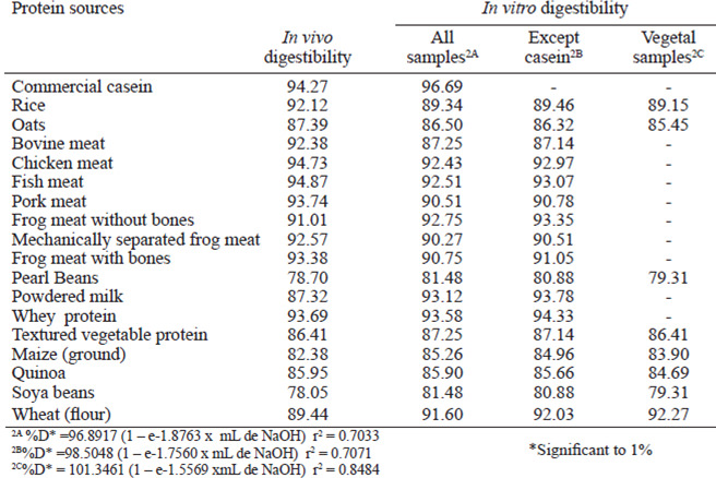 TABLE 3. In vitro and in vivo digestibility’s calculated for each one of the equations (pH-static method)