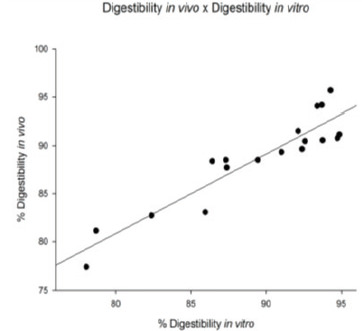 FIGURE 3.In vivo digestibility and in vitro digestibility, using equations better adjusted to determine in vitro digestibility, through the pH-drop method: %D*in vivo predict = 14.46 + 0,8297 x (%D in vitro) r2 = 0.8612. *Significant to 1%