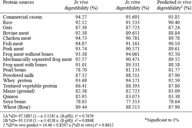 TABLE 4. In vivo and in vitro digestibility’s calculated for each one of the samples using the pH-drop method.