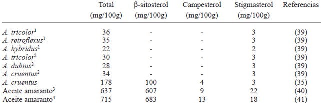 TABLA 2. Contenido de fitoesteroles en la semilla y en el aceite de distintas especies de amaranto y en el aceite de amaranto