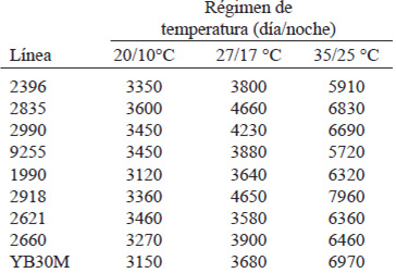 TABLA 3. Contenido de fitoesteroles (mg/100g) en la semilla de líneas de soya crecidas a distintos regímenes de temperatura (43).