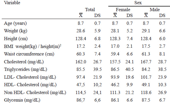 Table 1. Mean and standard deviation of the different variables by sex