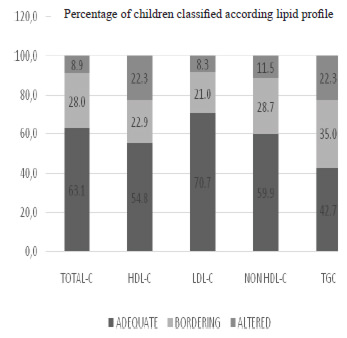 FIGURE 1. Percentage of children ranked by breakpoints for lipid profile of the NHLBI