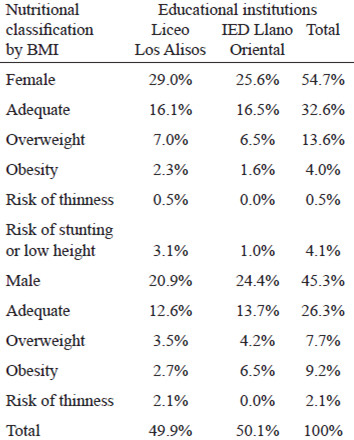 Table 2. Nutritional classification according to BMI by sex in the two educational institutions