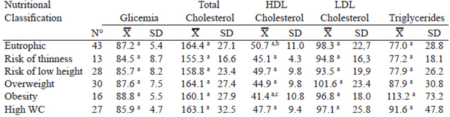 Table 4. Mean values and standard deviation of the biochemical variables by group of nutritional classification according to weight and height