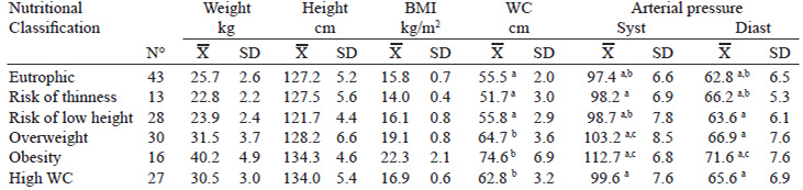 Table 3. Mean values and standard deviation of the different anthropometric variables and arterial pressure by groups of nutritional classification according to weight and height.