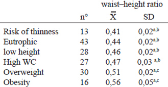 Table 5. Mean values and standard deviation of the waist–height ratio by group of nutritional classification.