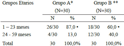 TABLA 1: Distribución por grupos etarios