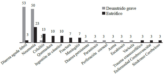 FIGURA 2: Distribución porcentual de las morbilidades al ingreso en pacientes del grupo A y grupo B