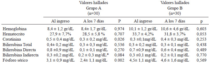 TABLA 2: Resultados de laboratorio del grupo A y grupo B al ingreso y al día 7.