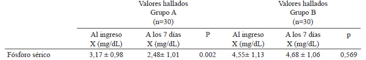 TABLA 3: Niveles promedios de fósforo serico del grupo A y del grupo B al ingreso y al día 7.
