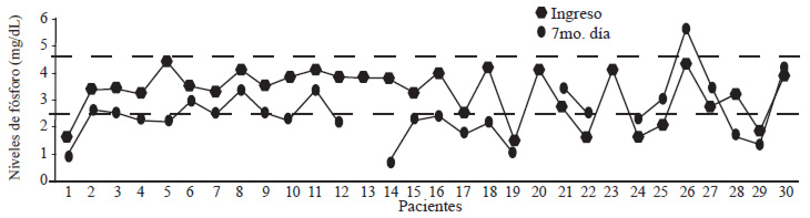 FIGURA 3: Niveles de fósforo sérico en el grupo A al ingreso y al día 7.