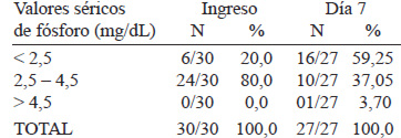 TABLA 4: Niveles de fósforo sérico en el grupo A al ingreso y al día 7