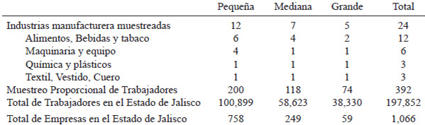 Tabla 1. Distribución de la muestra de trabajadores por Industria manufacturera y ramo de actividad.