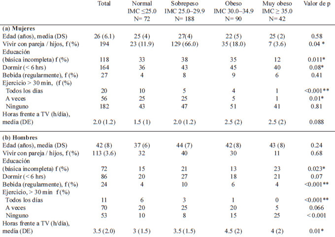 Tabla 2. Características demográficos y conductas de salud en las (a) mujeres (n = 258) (b) y en hombres (n = 134) todos trabajadores de la industria manufacturera.