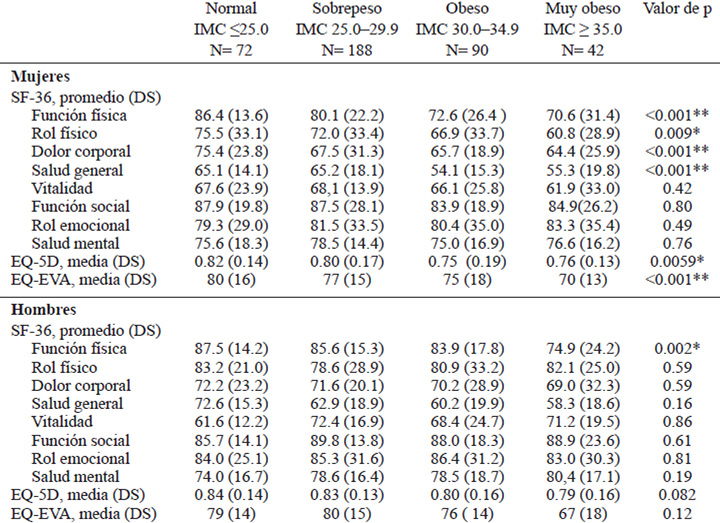 Tabla 3. Calidad de vida relacionada con la salud de acuerdo a las dimensiones del SF-36 y del EQ-5D por índice de masa corporal (IMC) como categoría.