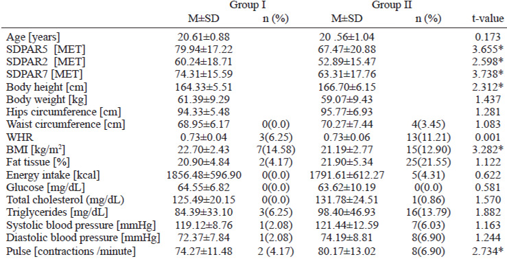 TABLE 2. Characteristics of health factors of female students from the Department of Physical Education and Sport in Biala Podlaska