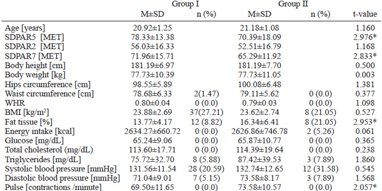 TABLE 3. Characteristics of health factors of male students from the Department of Physical Education and Sport in Biala Podlaska