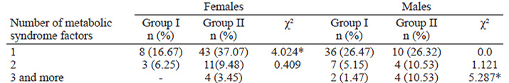 TABLE 4. The number of students who demonstrated metabolic syndrome risk factors