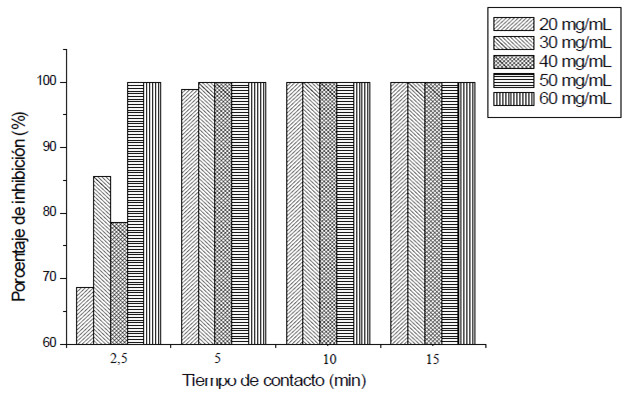 Figura 2. Porcentajes de inhibición del crecimiento de L. monocytogenes a concentraciones variables de extracto de neem (Azadirachta indica A. Juss).