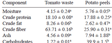 Table 1. Proximate composition of dry potato and tomato wastes (g /100g)1