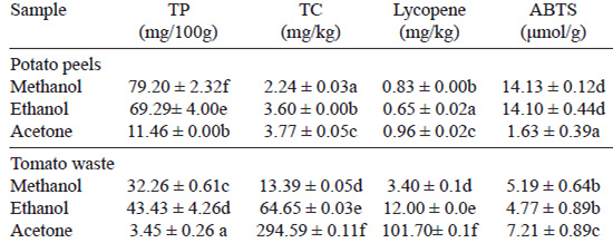 Table 2. Antioxidant activity, total phenolic (TP), total carotenoid (TC) and lycopene contents of dry potato and tomato wastes extracted with different solvents1.