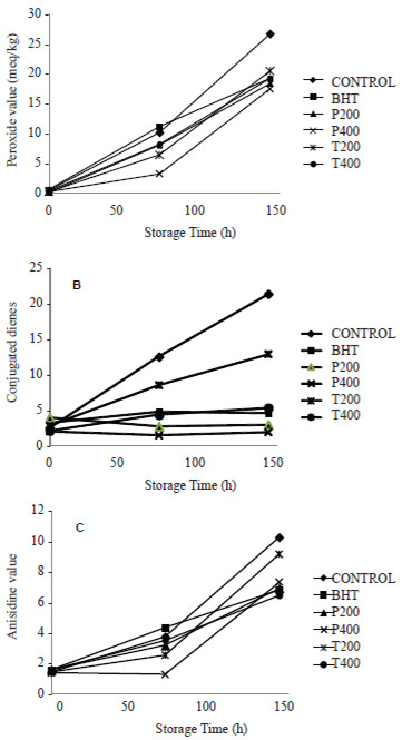 Figure 1. Relative increase of peroxide value (A), conjugated dienes (B) and anisidine value (C) of canola oil treated with 200 or 400 mg/kg of ethanol extracts of potato peels (P) or tomato waste (T) and 200 mg/kg of BHT synthetic antioxidant under accelerated storage. Values are means of three replicates