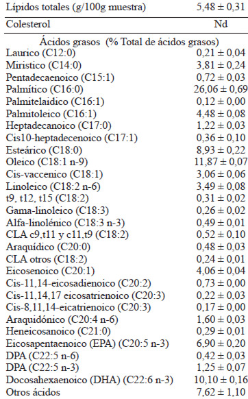TABLA 3.Resultados de lípidos totales, colesterol y composición de ácidos grasos en harina de calamar gigante (Dosidicus gigas)