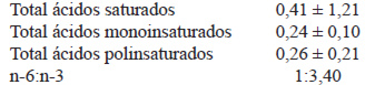 TABLA 4. Distribución de los ácidos grasos (g/100g) y su relación n-6:n-3 en harina de calamar gigante (Dosidicus gigas)