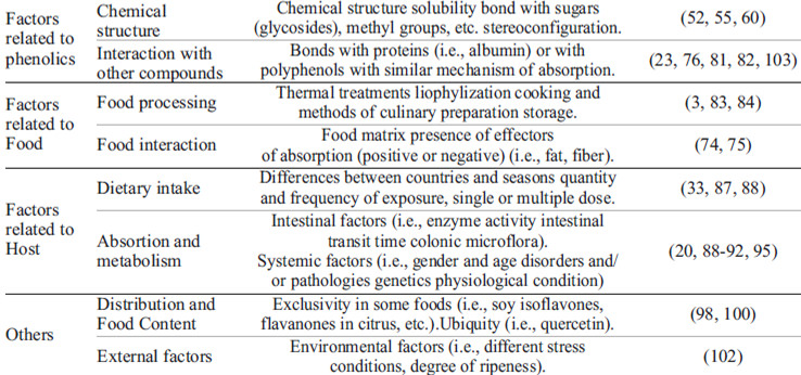TABLE 1. Factors that can affect dietary phenolic compounds bioavailability