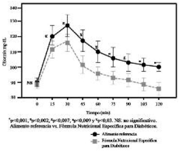 FIGURA 1. Respuesta glicémica a la ingesta de 50 g de carbohidratos disponibles en pan blanco y en la fórmula nutricional en todos los sujetos