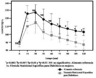 FIGURA 2. Respuesta glicémica a la ingesta de 50 g de carbohidratos disponibles en pan blanco y en la fórmula nutricional en mujeres.