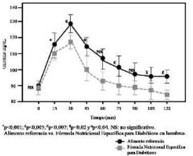 FIGURA 3. Respuesta glicémica a la ingesta de 50 g de carbohidratos disponibles en pan blanco y en la fórmula nutricional en hombres