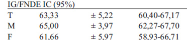 TABLA 2. índice glicémico de la fórmula de liberación prolongada para diabéticos en todos los sujetos(n=21) y según género.