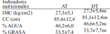 TABLA 1.Valores promedios y desviaciones estándar de los indicadores nutricionales de los voluntarios antes de la toma del jugo de tomate de árbol (AT) y después (DT).