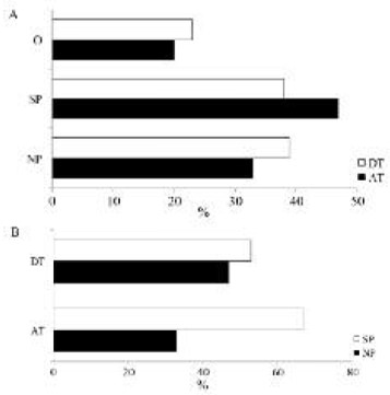 FIGURA 1. Distribución porcentual de los voluntarios antes (AT) y después (DT) de que tomaron el jugo de tomate de árbol, clasificados nutricionalmente de acuerdo al índice de masa corporal (A) y a la circunferencia de la cintura (B). NP= normopeso, DP= sobrepeso; O= obesos