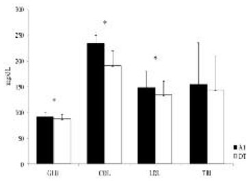 FIGURA 2. Valores promedios de las concentraciones de los parámetros bioquímicos glucosa (GLU), colesterol total (COL), lipoproteínas de baja densidad (LDL) y triglicéridos (TRI) en los voluntarios antes (AT) y después (DT) de la toma del jugo de tomate de árbol; *=P<0,05