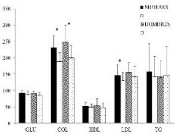 FIGURA 3. Valores promedios de las concentraciones de los parámetros bioquímicos glucosa (GLU), colesterol total (COL), lipoproteínas de alta densidad (HDL), lipoproteínas de baja densidad (LDL) y triglicéridos (TRI) en los voluntarios mujeres y hombres antes (AT) y después (DT) de la toma del jugo de tomate de árbol; *=P<0,05.