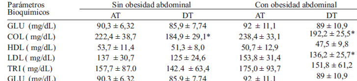 TABLA 2. Resumen estadístico de los parámetros bioquímicos en los voluntarios evauados de acuerdo a la evaluación de circunferencia de la cintura antes (AT) y después (DT) de consumir el jugo de tomate de árbol.