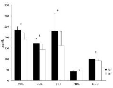 FIGURA 4. Valores promedios de las concentraciones de los parámetros bioquímicos colesterol total (COL), lipoproteínas de baja densidad (LDL), triglicéridos (TRI, lipoproteínas de alta densidad (HDL) y glucosa (GLU), en los voluntarios que presentaron hiperlipidemia y concentraciones de glucosa en límites entre 96-130 mg/dL antes (AT) y después (DT) de la toma del jugo de tomate de árbol; *=P<0,05.