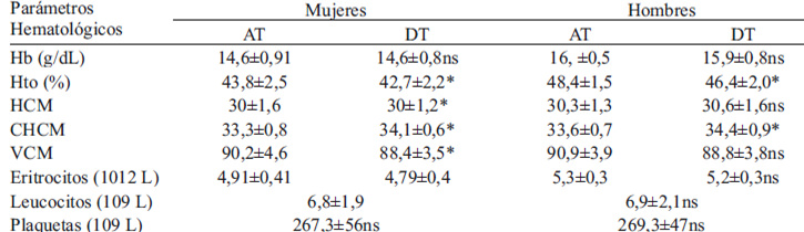 TABLA 3. Valores promedios y desviaciones estándar de los parámetros hematológicos evaluados en los voluntarios antes (AT) y después de la toma del jugo de tomate de árbol (DT)