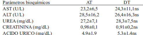 TABLA 4. Valores promedios y desviaciones estándar de parámetros relacionados con el funconalismo hepático y renal evaluados en los voluntarios antes de la toma del jugo de tomate de árbol (AT) y después de la toma (DT)