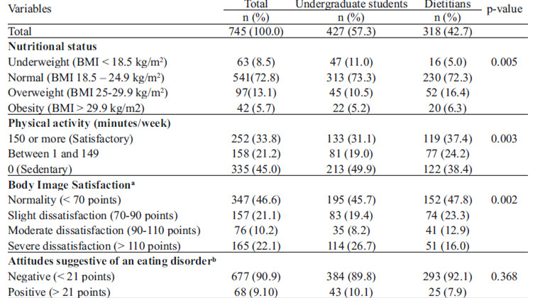 TABLE 1. Demographic characteristics, nutritional status, assessment of physical activity, body image satisfaction, and presence of attitudes suggestive of an eating disorder among students and dietitians in Brazil, 2012