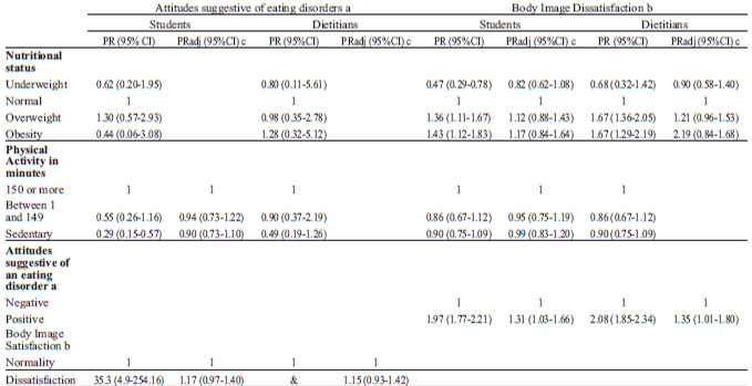 TABLE 2. Factors associated with attitudes suggestive of eating disorder and body image satisfaction among students and dietitians, Brazil, 2012.