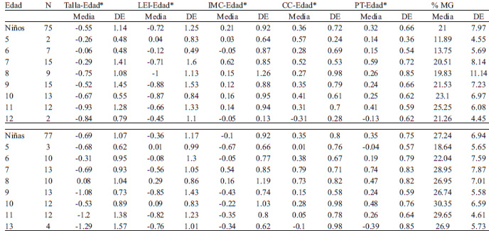 TABLA 1 Estadística descriptiva de las variables antropométricas derivadas