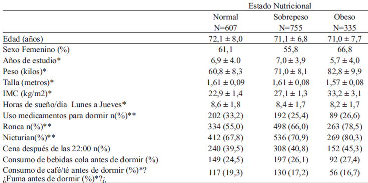 TABLA 1. Características sociodemográficas y del sueño de los AM según estado nutricional