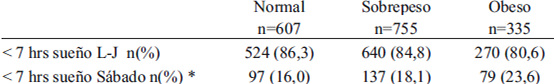 TABLA 2. Número y porcentaje de sujetos que duermen menos de lo recomendado según estado nutricional