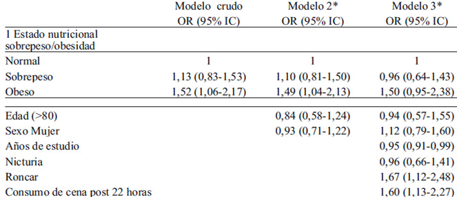 TABLA 3. Asociación entre el estado nutricional y la cantidad de sueño en adultos mayores