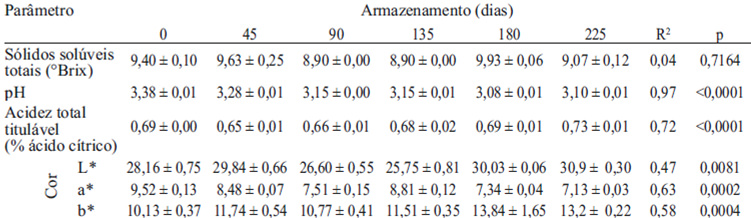 TABELA 1. Análises físicas e químicas da bebida funcional de frutas tropicais e yacon durante o armazenamento por 225 dias sob refrigeração (5°C).