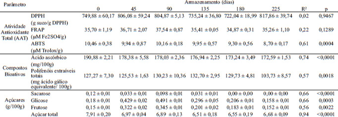 TABELA 2. Análises de açúcares e compostos antioxidantes da bebida funcional de frutas tropicais e yacon durante o armazenamento sob refrigeração (5°C)